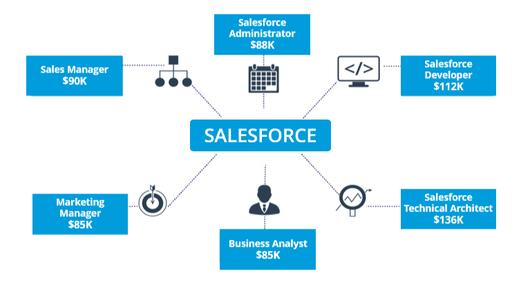 Salesforce Career